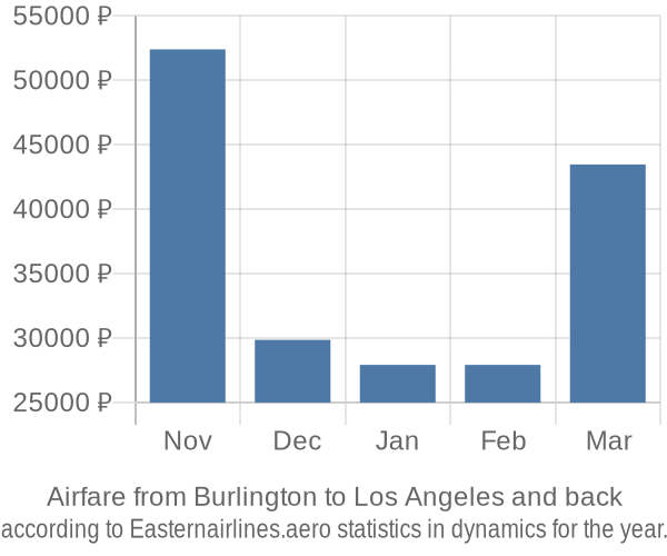 Airfare from Burlington to Los Angeles prices