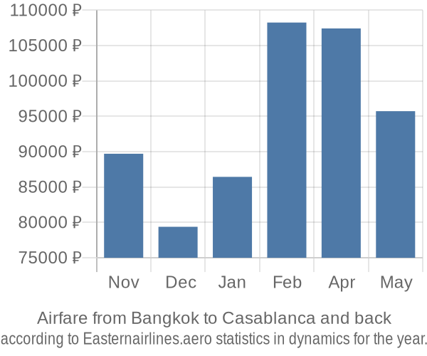 Airfare from Bangkok to Casablanca prices