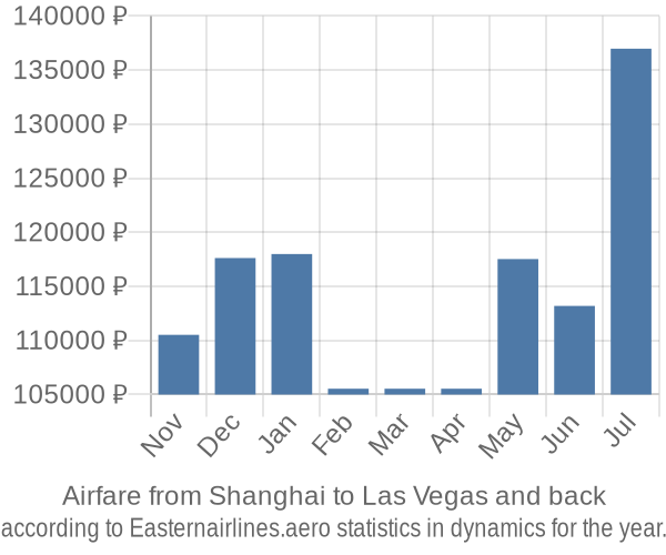 Airfare from Shanghai to Las Vegas prices