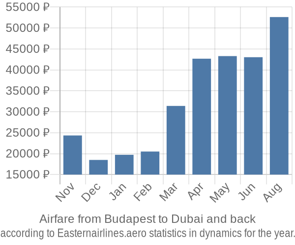 Airfare from Budapest to Dubai prices