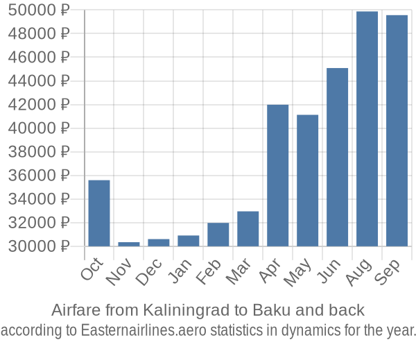 Airfare from Kaliningrad to Baku prices