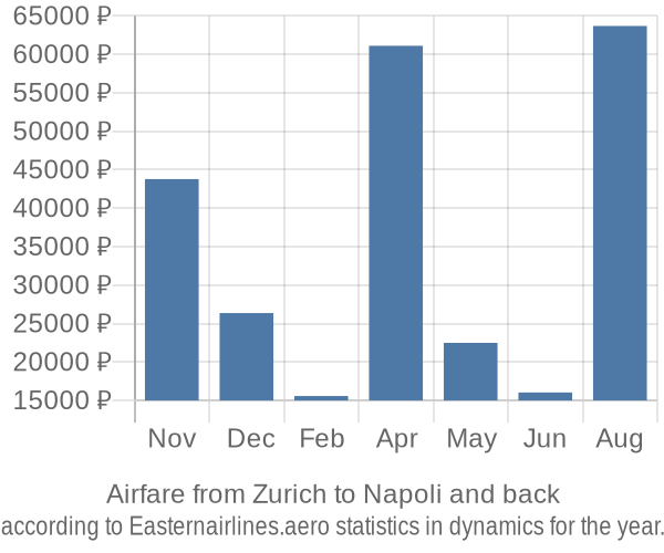 Airfare from Zurich to Napoli prices