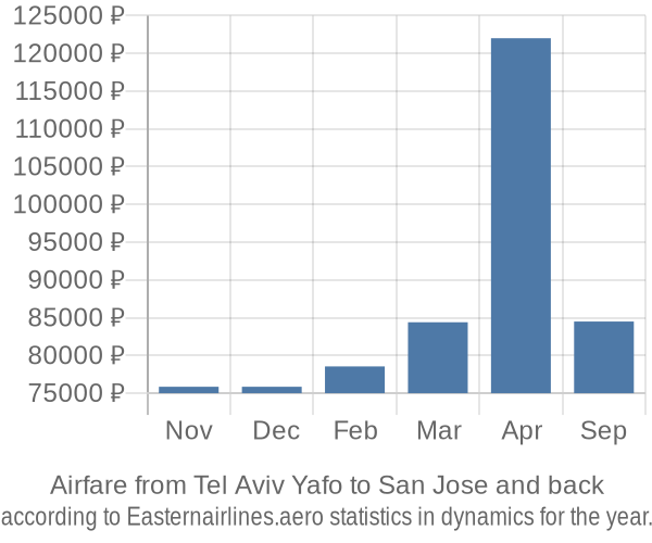 Airfare from Tel Aviv Yafo to San Jose prices