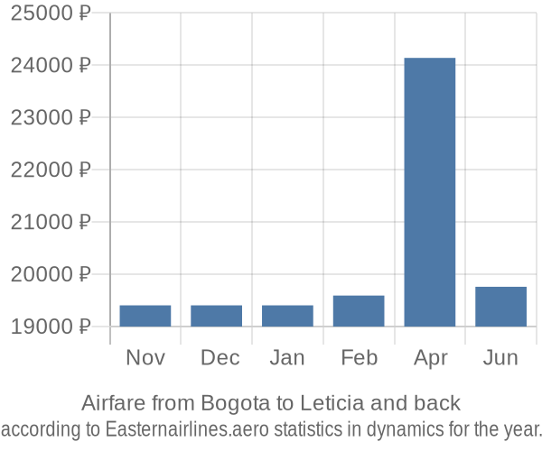Airfare from Bogota to Leticia prices
