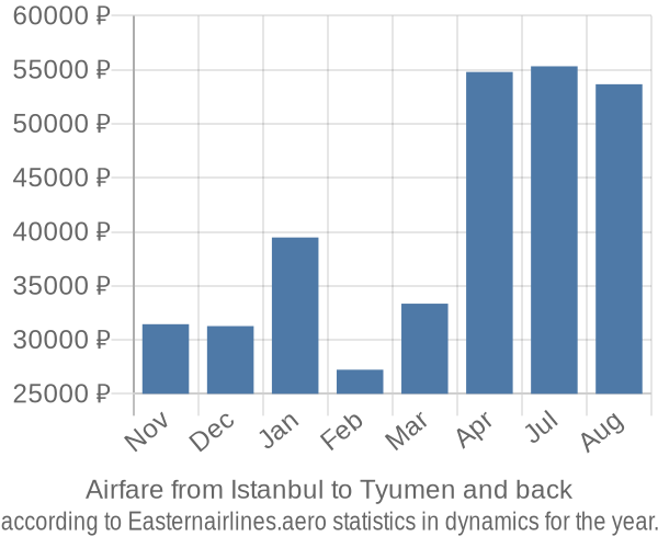 Airfare from Istanbul to Tyumen prices