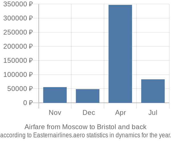 Airfare from Moscow to Bristol prices