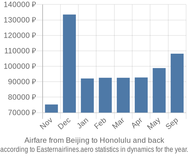 Airfare from Beijing to Honolulu prices