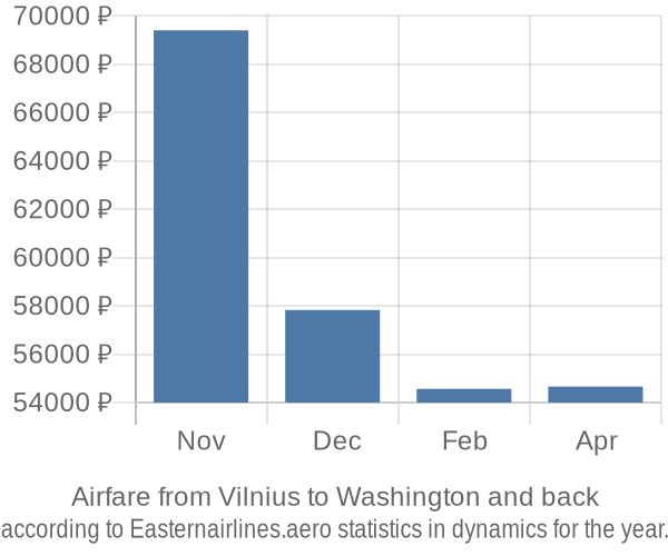 Airfare from Vilnius to Washington prices