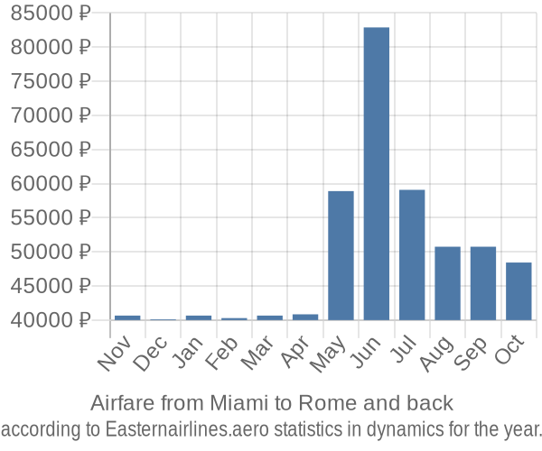 Airfare from Miami to Rome prices