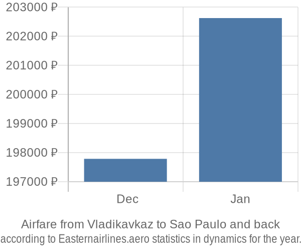 Airfare from Vladikavkaz to Sao Paulo prices