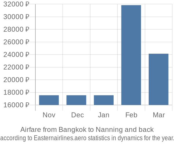 Airfare from Bangkok to Nanning prices