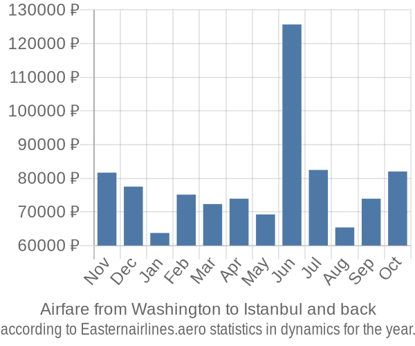 Airfare from Washington to Istanbul prices