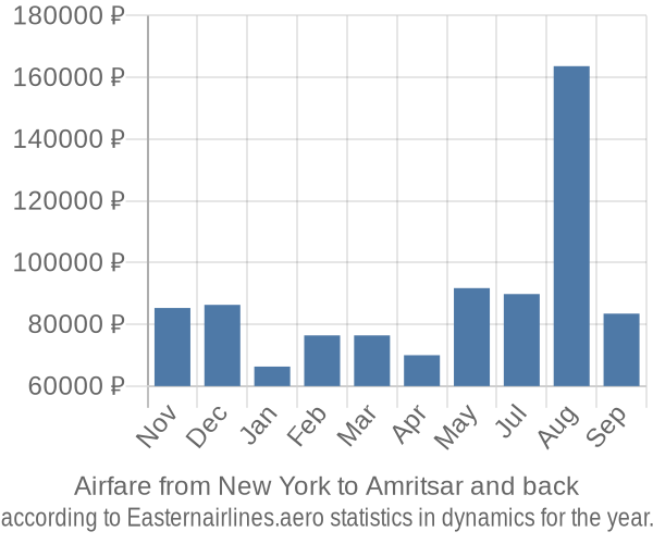 Airfare from New York to Amritsar prices