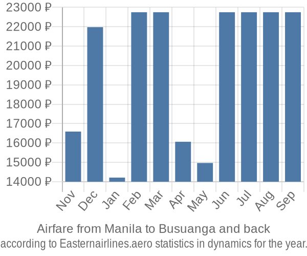 Airfare from Manila to Busuanga prices