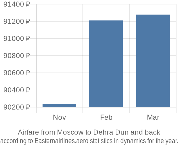 Airfare from Moscow to Dehra Dun prices