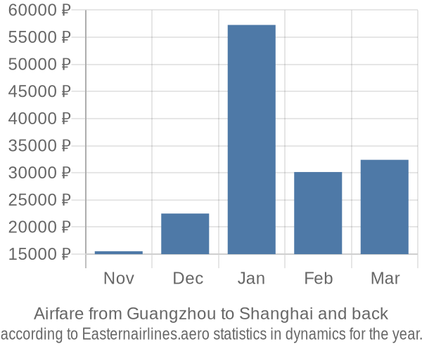 Airfare from Guangzhou to Shanghai prices