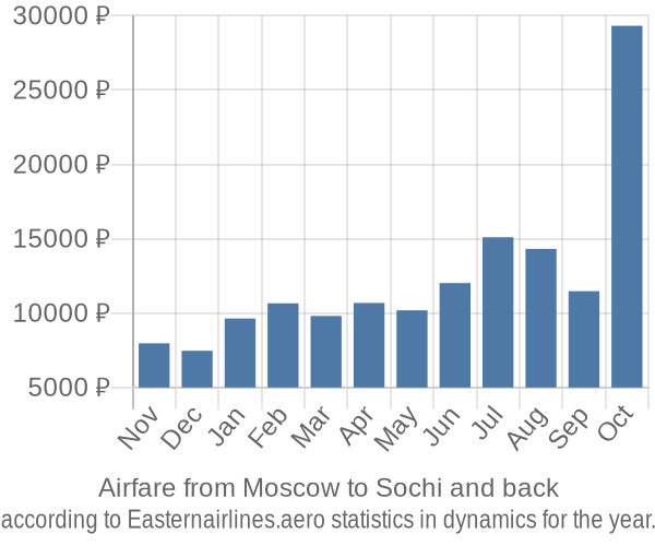 Airfare from Moscow to Sochi prices