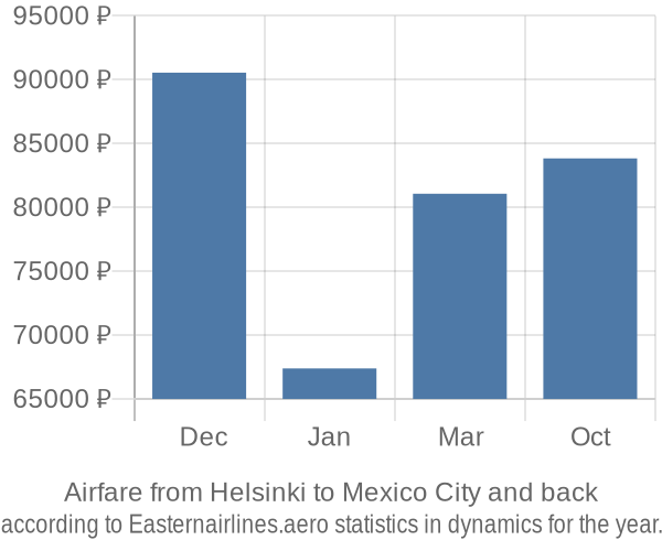 Airfare from Helsinki to Mexico City prices