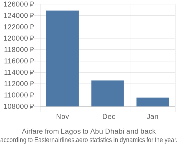Airfare from Lagos to Abu Dhabi prices