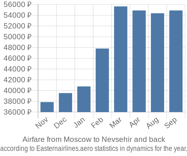 Airfare from Moscow to Nevsehir prices