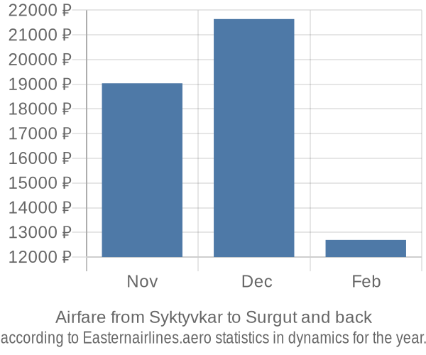Airfare from Syktyvkar to Surgut prices