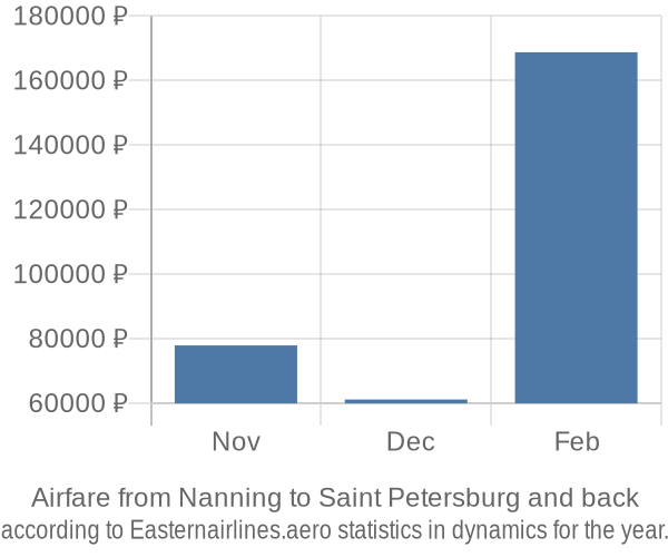 Airfare from Nanning to Saint Petersburg prices