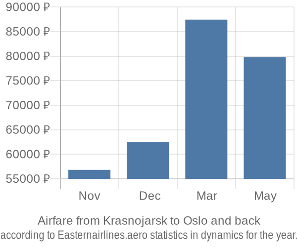 Airfare from Krasnojarsk to Oslo prices