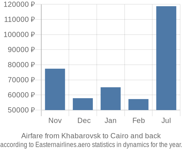 Airfare from Khabarovsk to Cairo prices
