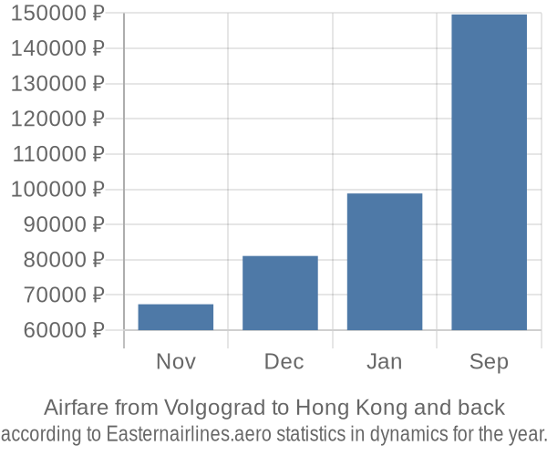 Airfare from Volgograd to Hong Kong prices