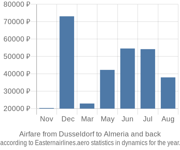 Airfare from Dusseldorf to Almeria prices