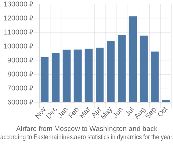 Airfare from Moscow to Washington prices