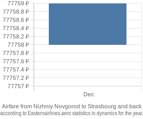 Airfare from Nizhniy Novgorod to Strasbourg prices