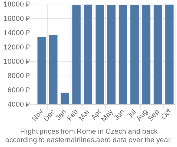 Prices for flights from Rome in  by month