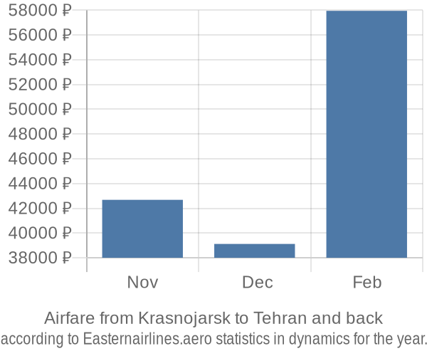 Airfare from Krasnojarsk to Tehran prices