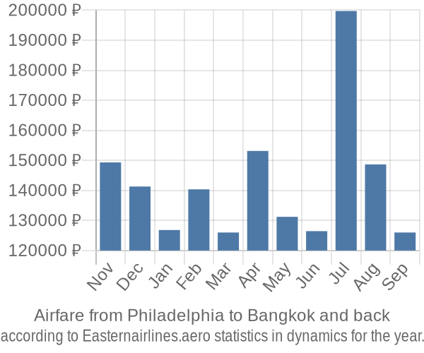 Airfare from Philadelphia to Bangkok prices