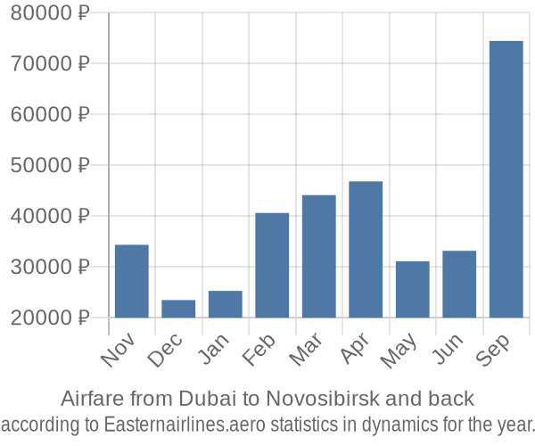 Airfare from Dubai to Novosibirsk prices