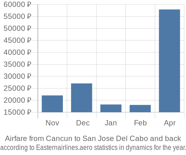 Airfare from Cancun to San Jose Del Cabo prices