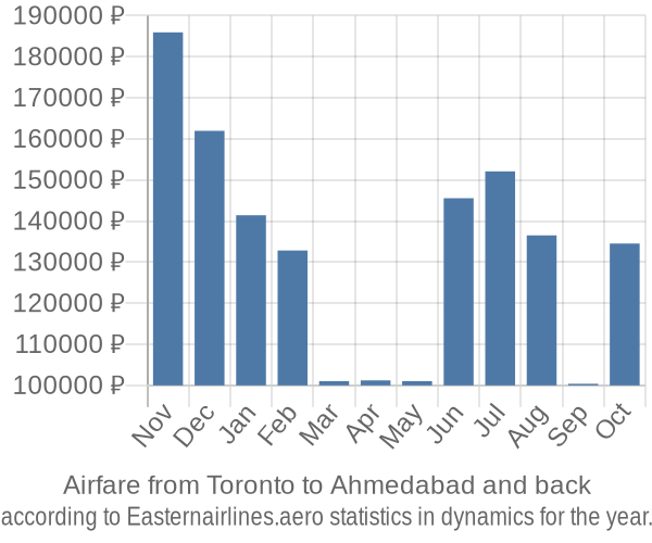 Airfare from Toronto to Ahmedabad prices