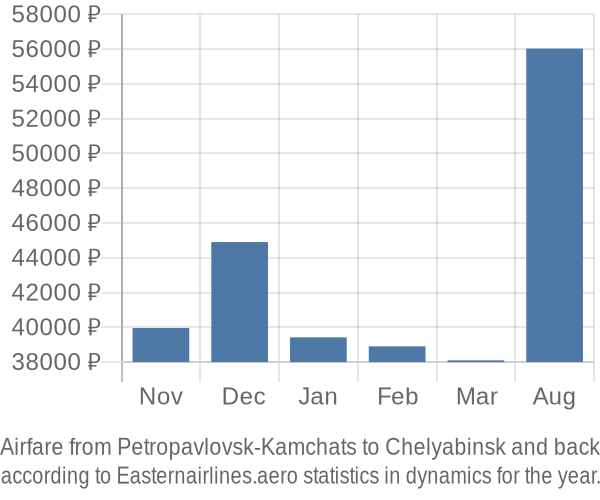 Airfare from Petropavlovsk-Kamchats to Chelyabinsk prices