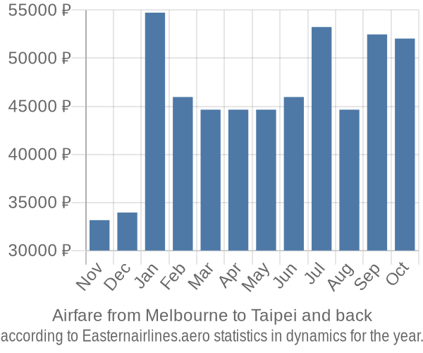 Airfare from Melbourne to Taipei prices