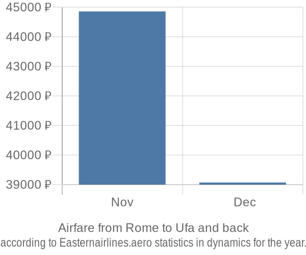 Airfare from Rome to Ufa prices