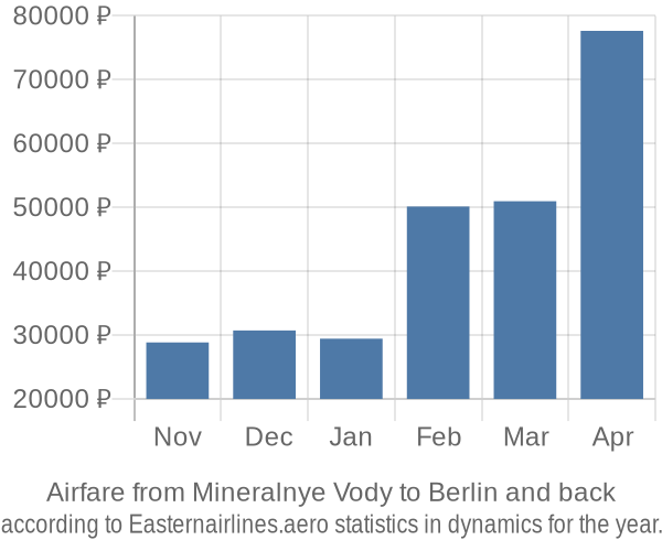 Airfare from Mineralnye Vody to Berlin prices