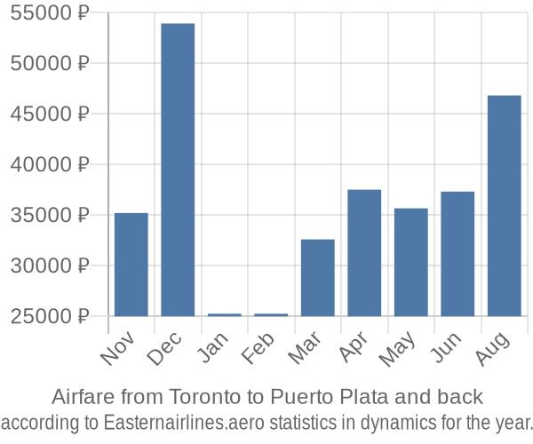 Airfare from Toronto to Puerto Plata prices