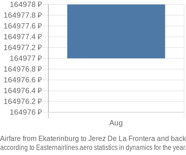 Airfare from Ekaterinburg to Jerez De La Frontera prices