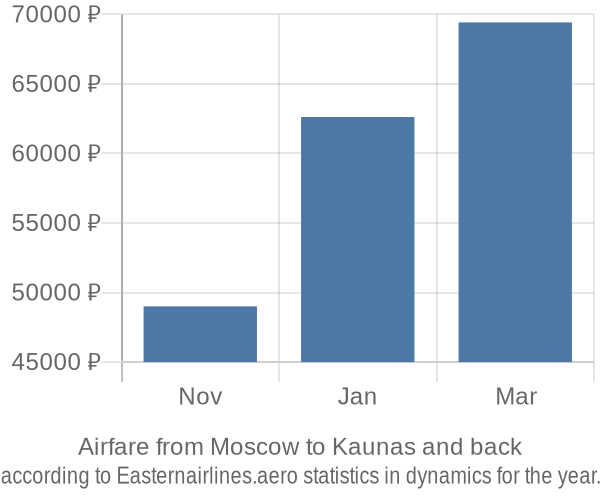 Airfare from Moscow to Kaunas prices