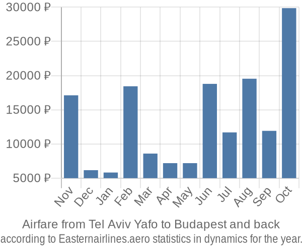 Airfare from Tel Aviv Yafo to Budapest prices