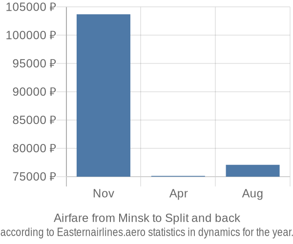 Airfare from Minsk to Split prices