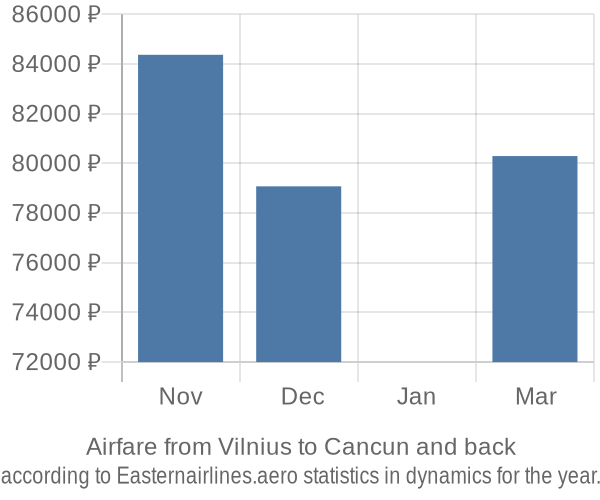 Airfare from Vilnius to Cancun prices