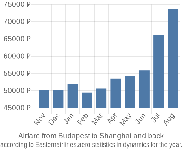 Airfare from Budapest to Shanghai prices