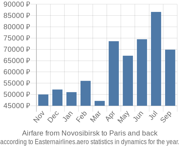 Airfare from Novosibirsk to Paris prices